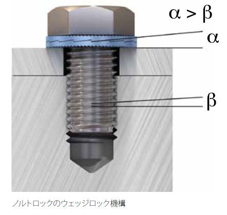 NETIS登録品 ノルトロックワッシャー | Unbrako BUMAX タングレス E